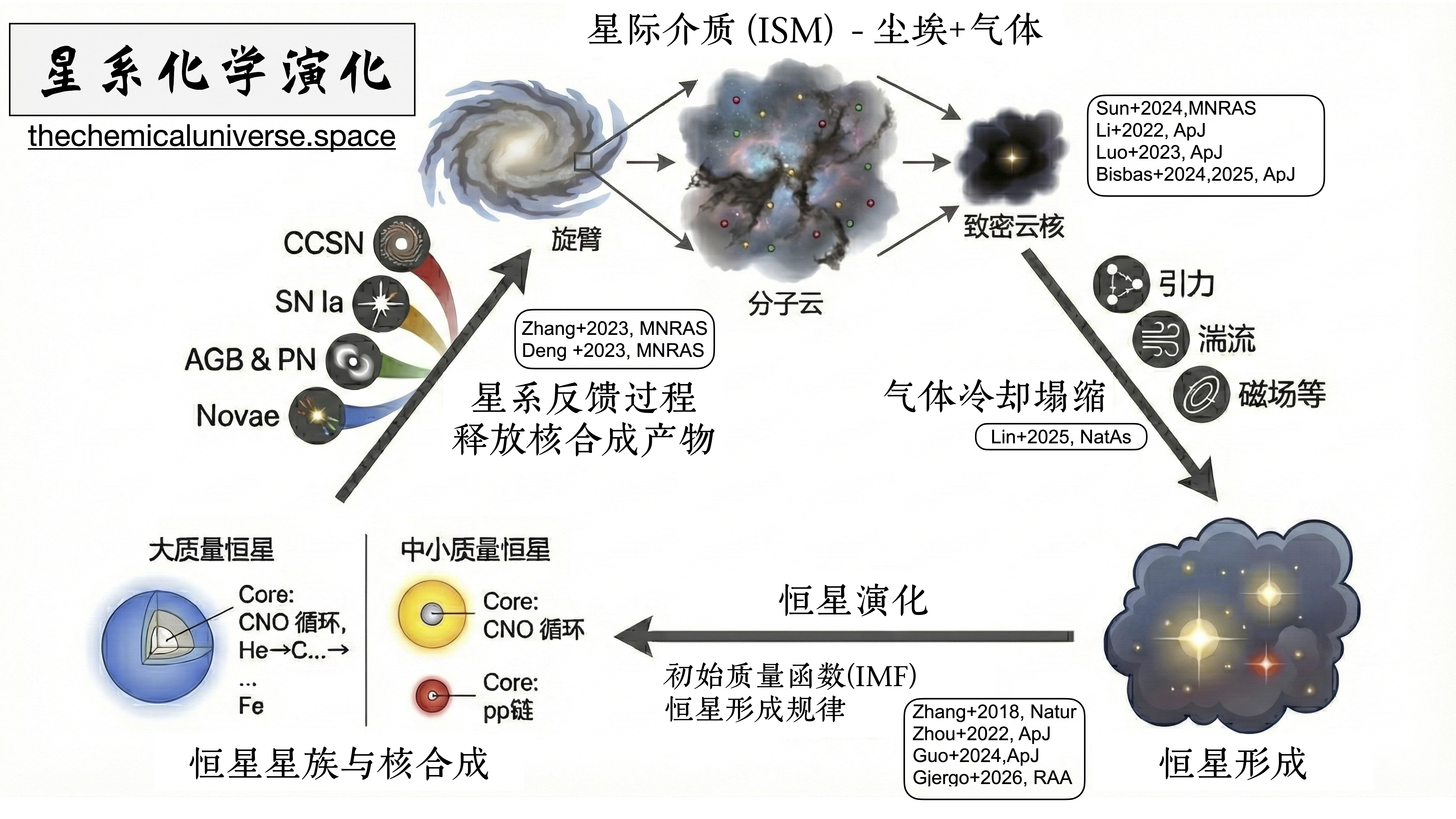 Galactic Chemical Evolution
