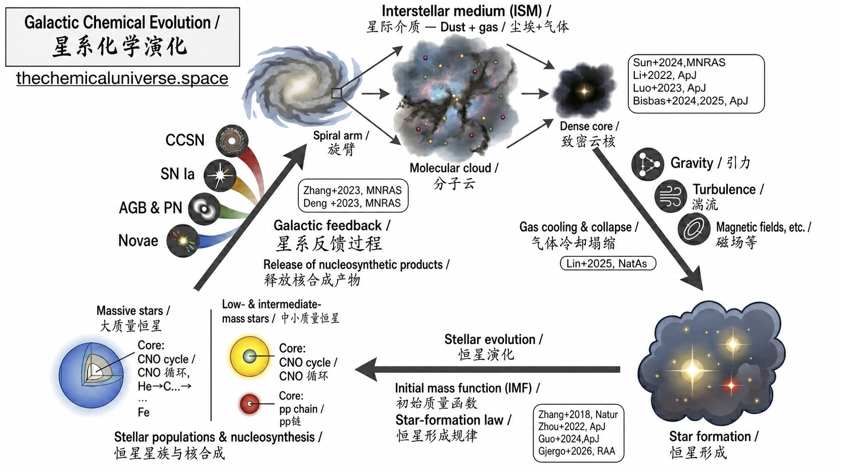 Bilingual diagram of the Galactic chemical evolution cycle
