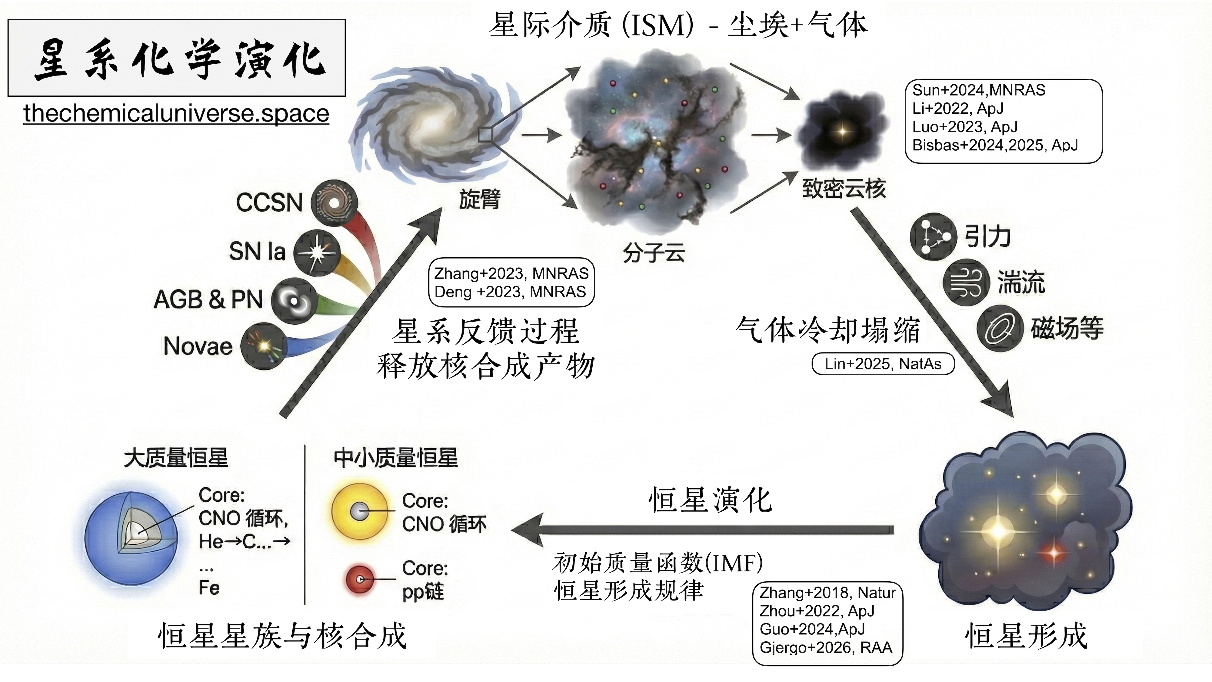 Galactic Chemical Evolution